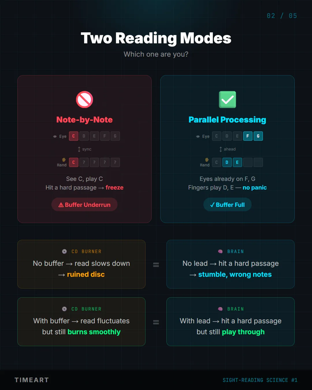 Two Reading Modes: Note-by-Note vs Parallel Processing
