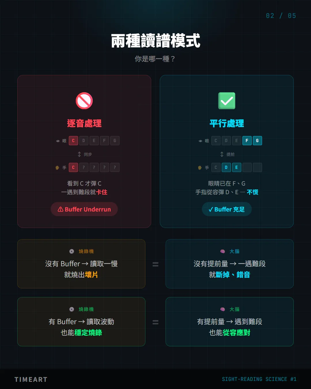 兩種讀譜模式:逐音處理 vs 平行處理