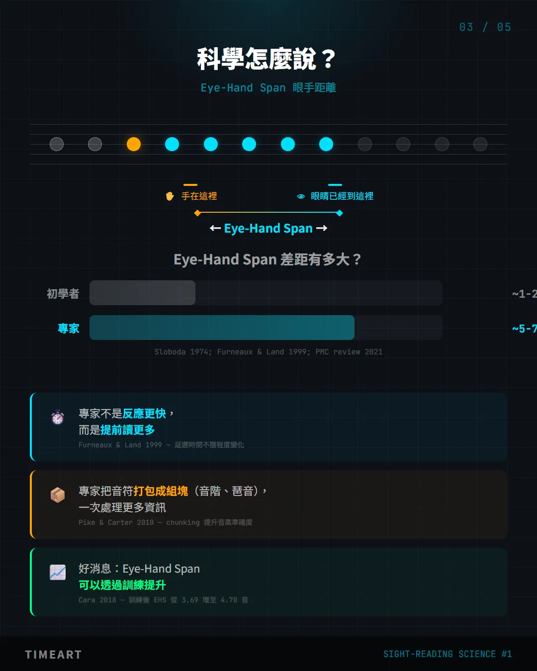 Eye-Hand Span 眼手距離科學研究
