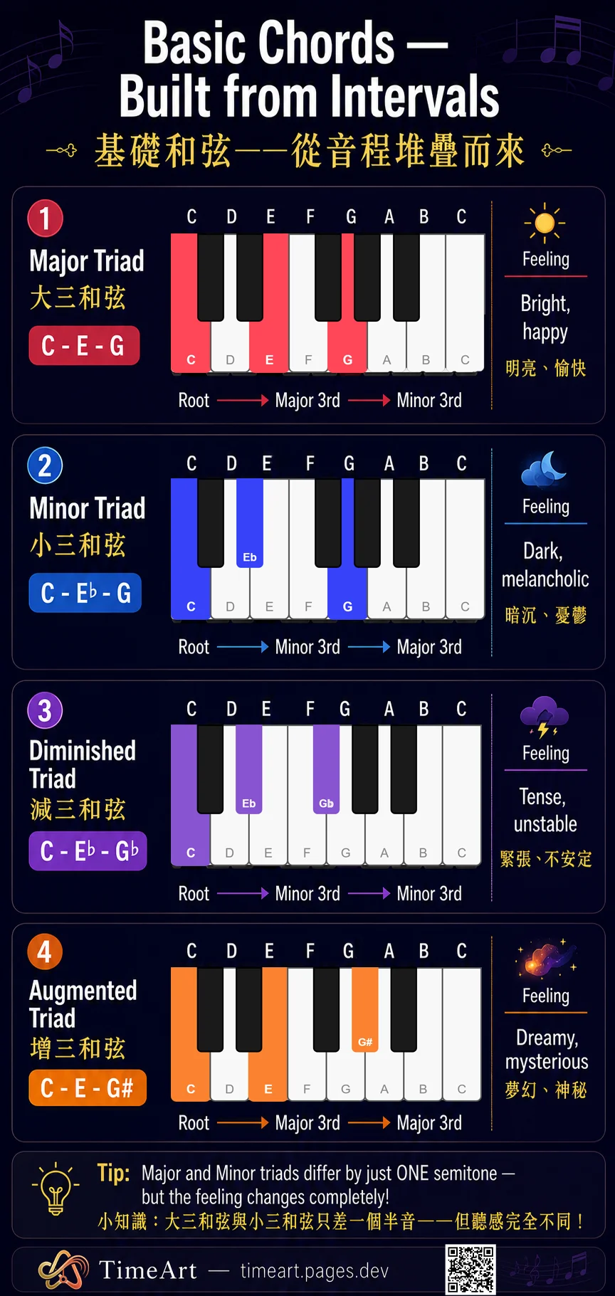 四種三和弦鍵盤圖解
