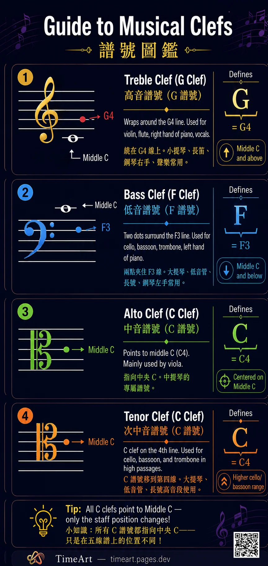 四種譜號與 Middle C 位置圖解