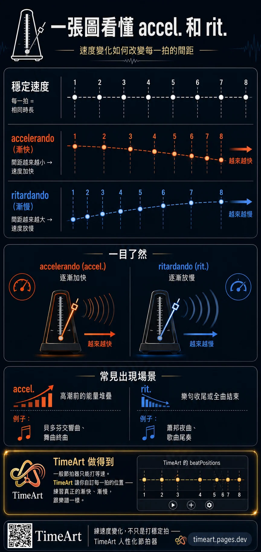 accel. 和 rit. 圖解