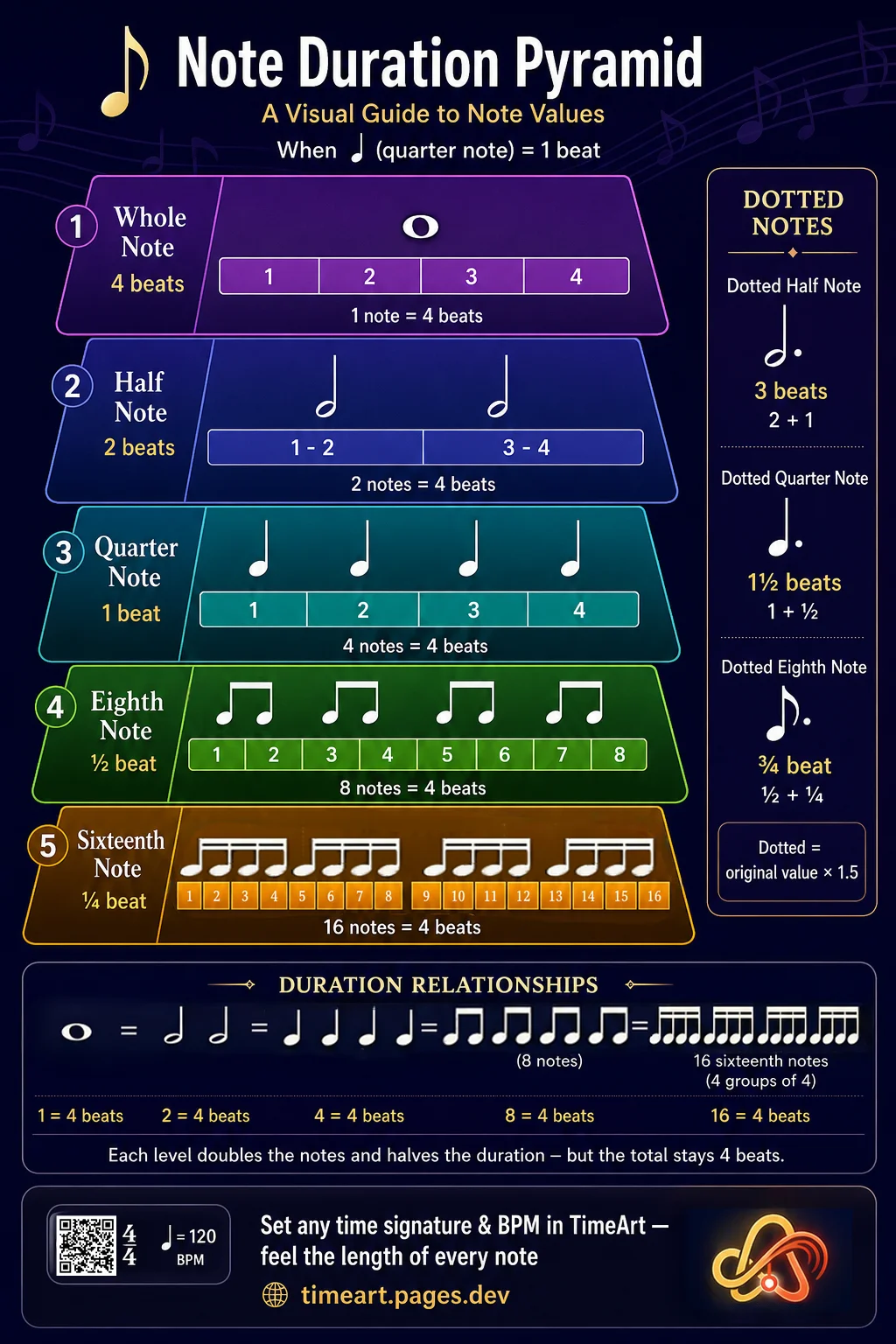 Note duration pyramid