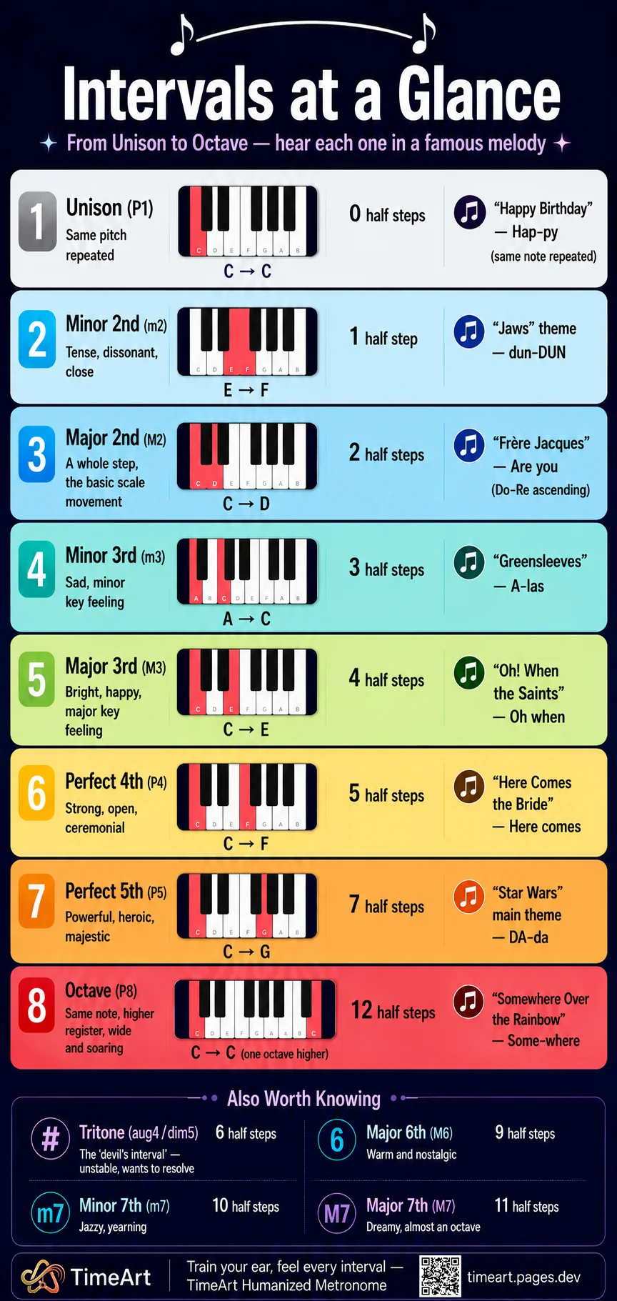 12 basic intervals shown on keyboard