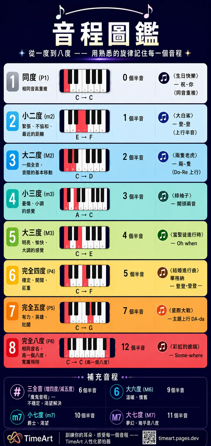 12 個基本音程鍵盤圖解