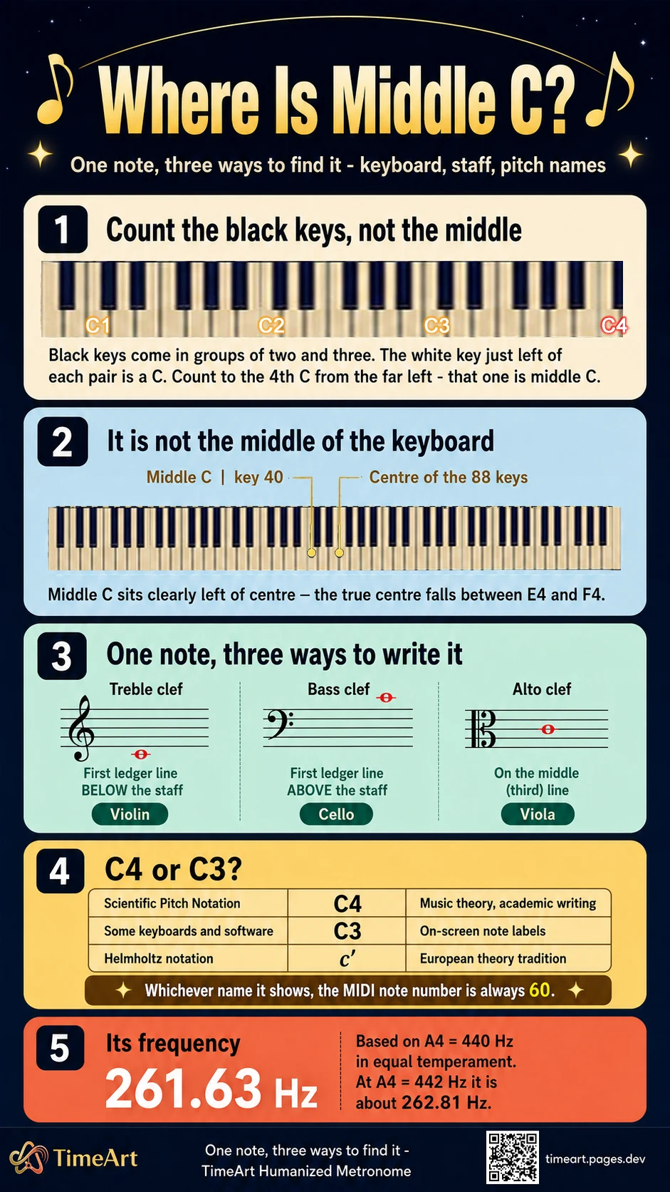 Where is middle C infographic: the 4th C from the left of the keyboard; the true centre of the 88 keys falls between E4 and F4; treble clef first ledger line below, bass clef first ledger line above, alto clef on the middle line; Scientific Pitch Notation writes C4, some software writes C3, Helmholtz writes c-prime, and the MIDI note number is always 60; frequency about 261.63 Hz