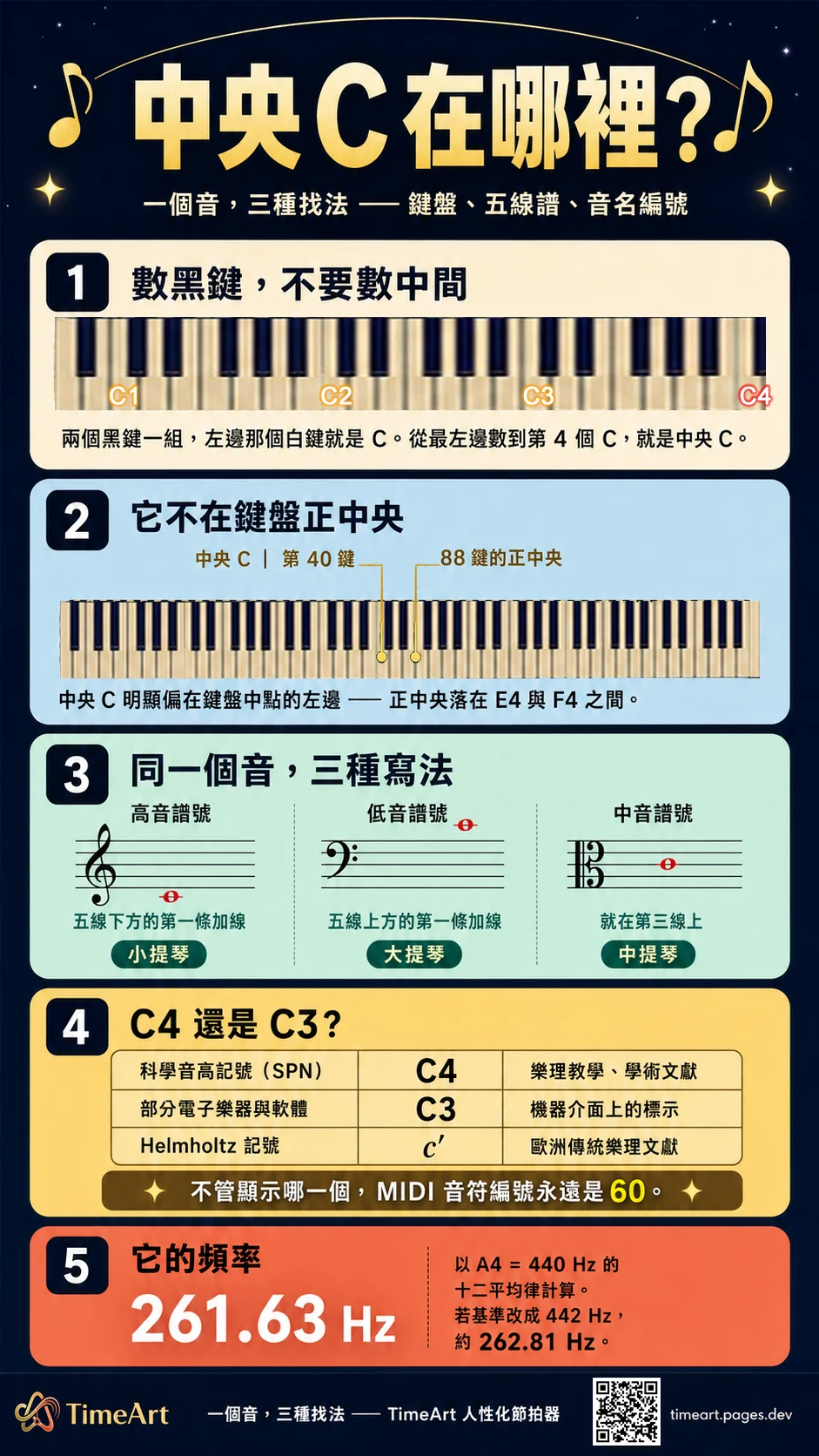 中央 C 在哪裡資訊圖：鍵盤上從左數第 4 個 C；88 鍵的正中央落在 E4 與 F4 之間；高音譜號下加一線、低音譜號上加一線、中音譜號第三線；科學音高記號寫 C4、部分電子樂器寫 C3、Helmholtz 記號寫 c′，MIDI 音符編號都是 60；頻率約 261.63 Hz