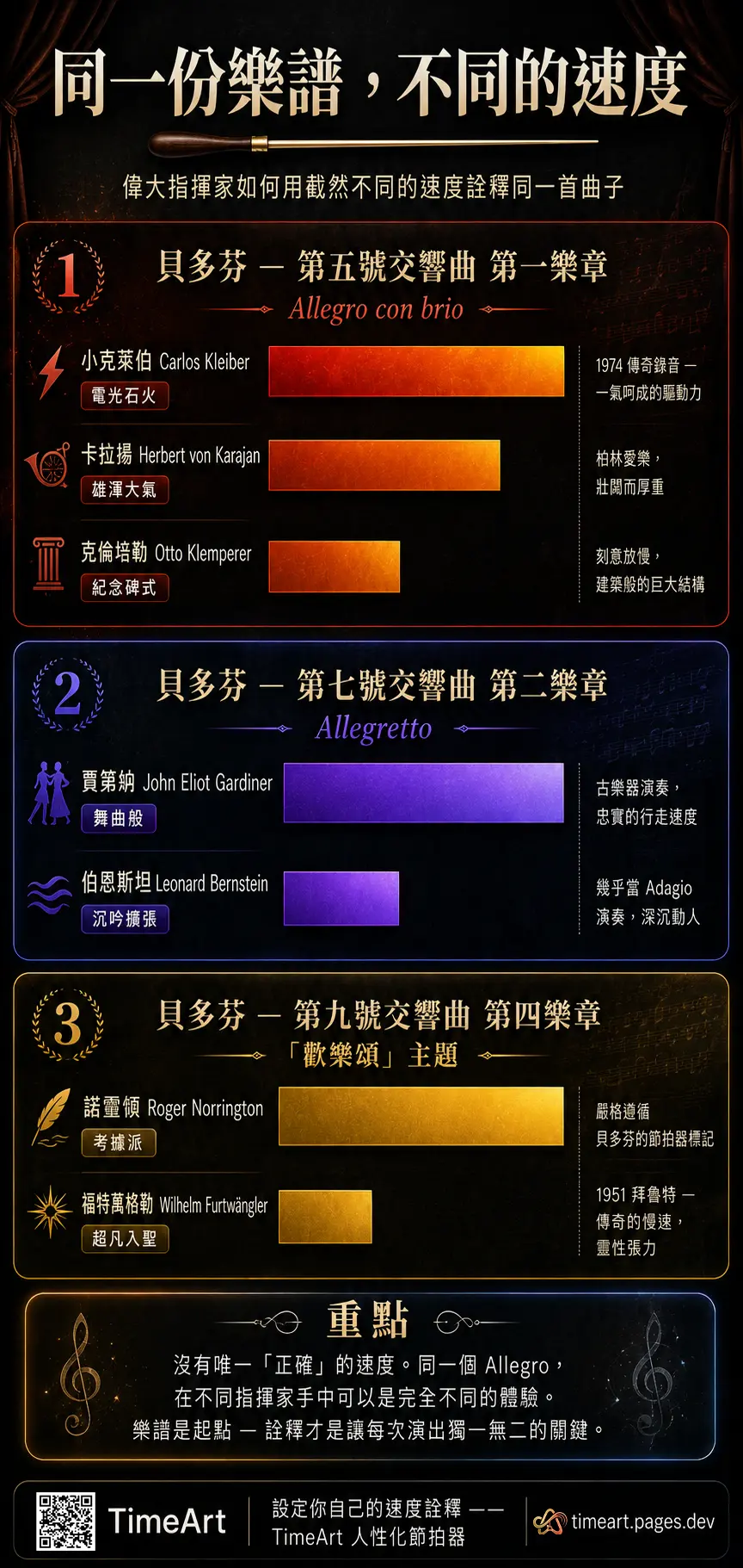 不同指揮家演奏貝多芬交響曲的速度比較